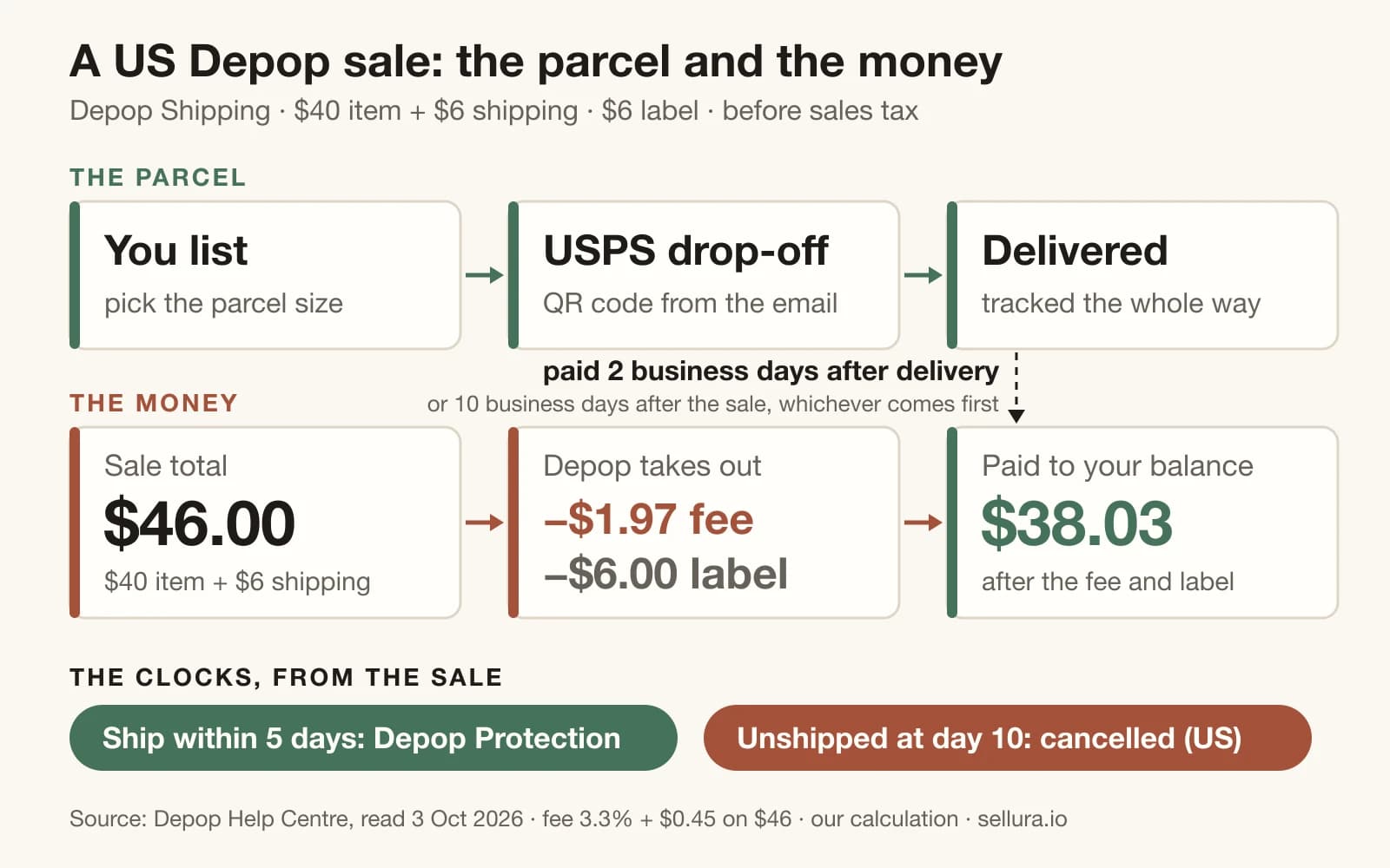 Two-lane diagram of a US Depop sale: the parcel moves from listing to USPS drop-off to delivery while the $46 sale total becomes a $38.03 payout after the fee and the label