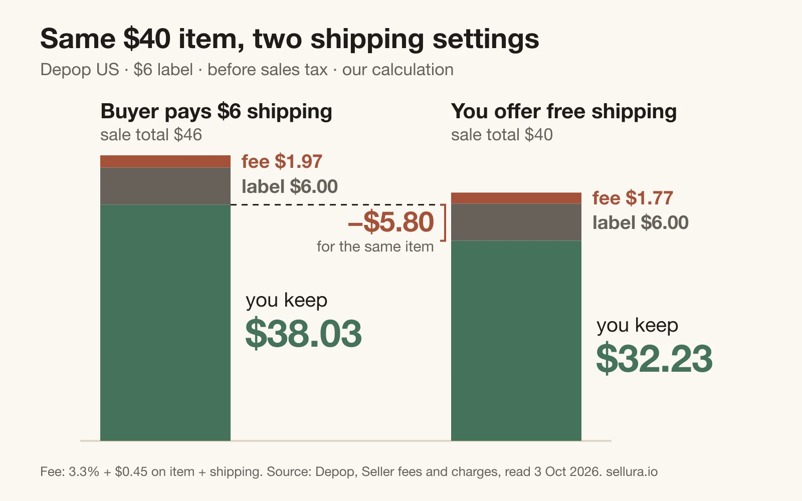 Two stacked columns comparing one $40 Depop sale: with $6 of shipping charged the seller keeps $38.03 and with free shipping keeps $32.23