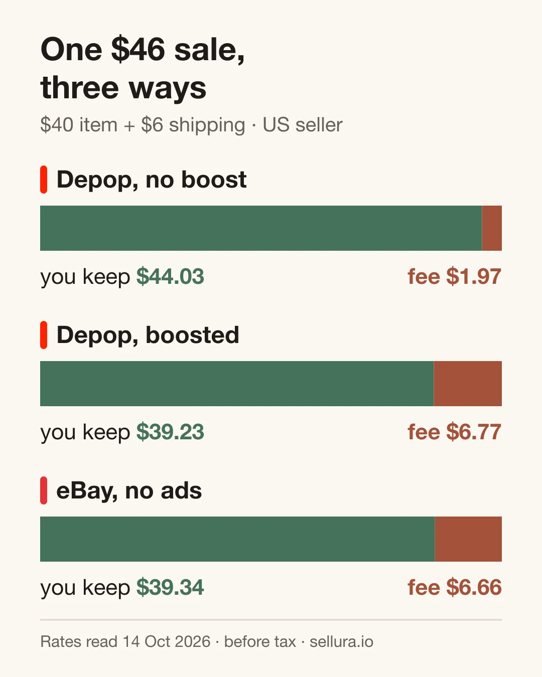 Three horizontal bars for the same $46 sale of a $40 item plus $6 shipping. Depop without a boost takes $1.97 and leaves $44.03. Depop with a boost takes $6.77 and leaves $39.23. eBay without promotion takes $6.66 and leaves $39.34.