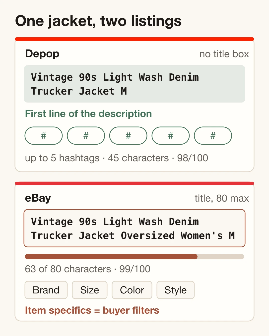 Two listing cards for one vintage denim jacket. The Depop card has no title box: its description opens with the 45-character line Vintage 90s Light Wash Denim Trucker Jacket M and five empty hashtag slots sit below it. The eBay card shows the title Vintage 90s Light Wash Denim Trucker Jacket Oversized Women's M at 63 of 80 characters. Below it sit item specifics for brand, size, color and style that are labelled as buyer filters. Scores read 98 and 99 out of 100.