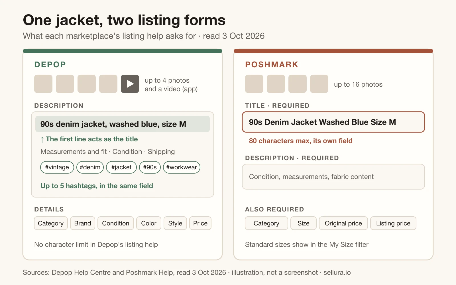 Two listing forms side by side. On Depop the first line of the description serves as the title and five hashtags sit under it. Poshmark has a separate title field plus required fields for category, size and two prices.