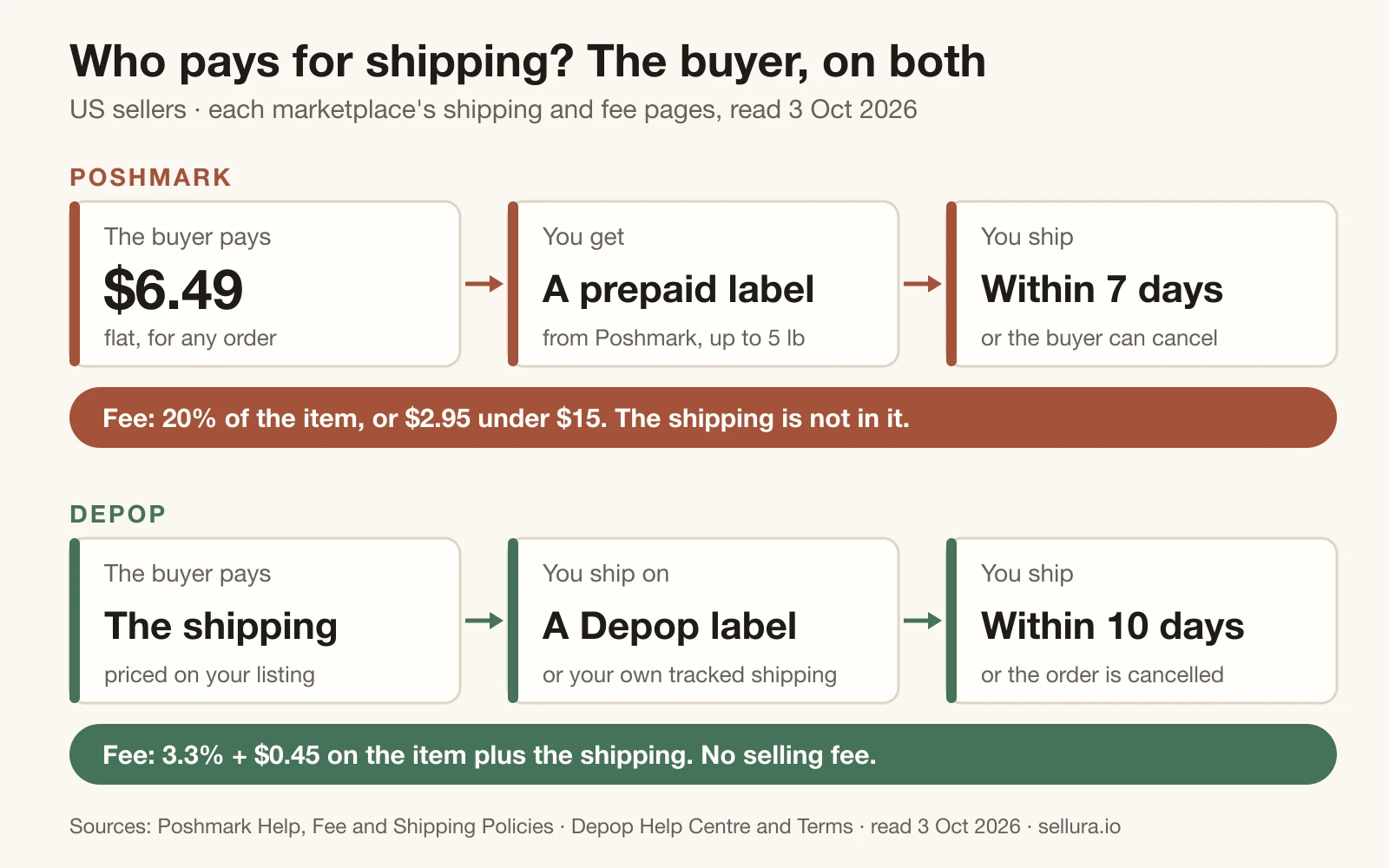Two lanes comparing shipping. On Poshmark the buyer pays a flat $6.49 and the seller ships on a prepaid label for up to 5 lb. On Depop the buyer pays the shipping on the listing and the seller ships on a Depop label or their own tracked shipping.