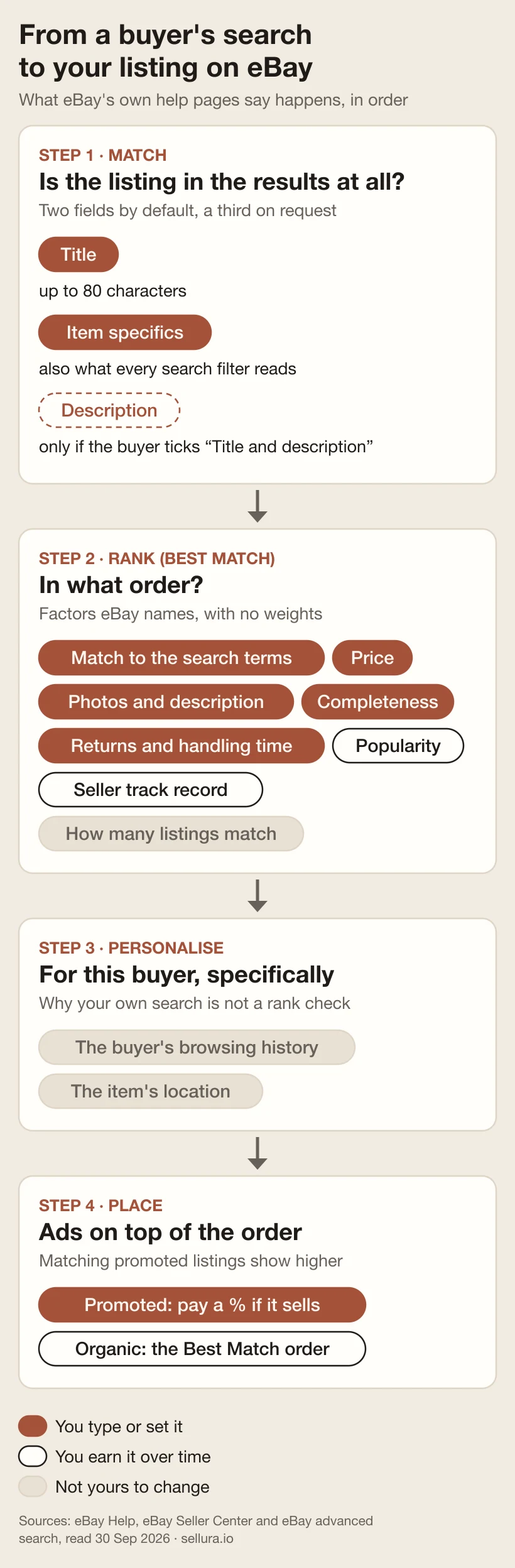A four-step diagram of eBay search: a query is matched against the title and item specifics, then ranked by Best Match factors before it is personalised for the buyer and placed with promoted listings shown higher