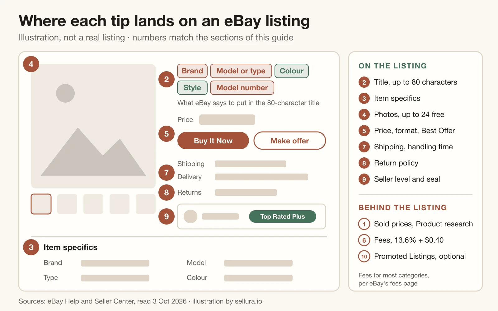Schematic of an eBay listing page with seven numbered markers on the parts a buyer sees, next to a panel naming the three tips that stay behind the listing