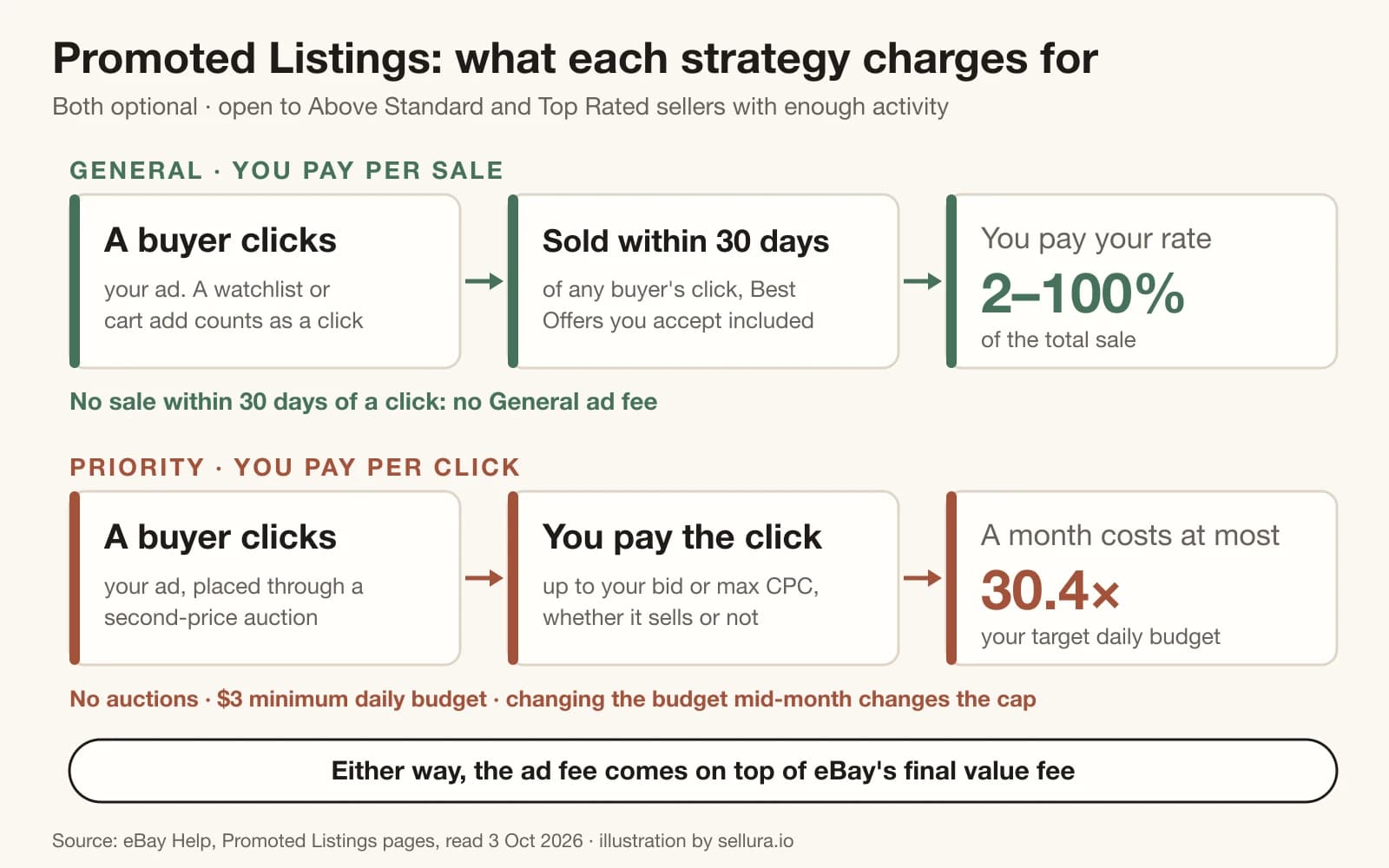 Two-lane diagram of eBay Promoted Listings: in the General lane the seller pays an ad rate only when the item sells within 30 days of a click, in the Priority lane the seller pays for each click whether or not the item sells
