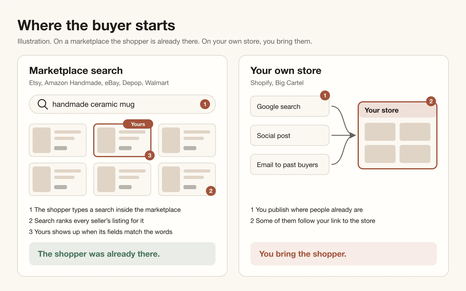 Two panels. On the left a shopper searches inside a marketplace and finds your listing among other sellers' listings. On the right shoppers reach your own store from Google search, a social post or an email to past buyers.