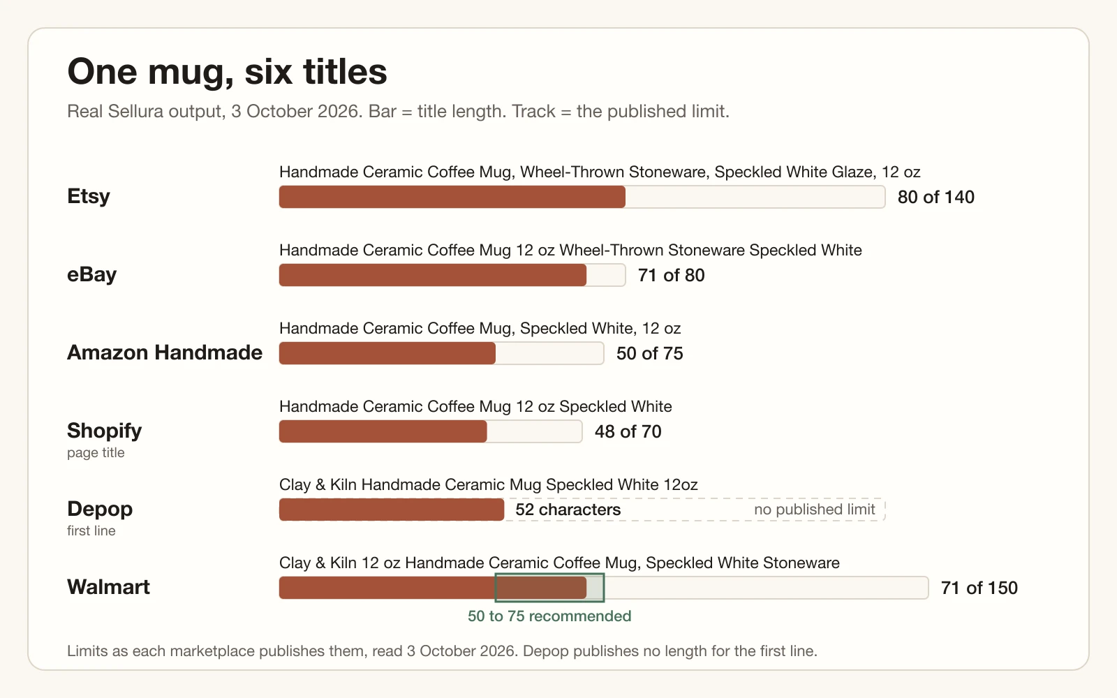 Six horizontal bars comparing each real title's length with its marketplace's limit. Depop's bar has no limit to compare with, and Walmart's shows its recommended band of 50 to 75 characters.