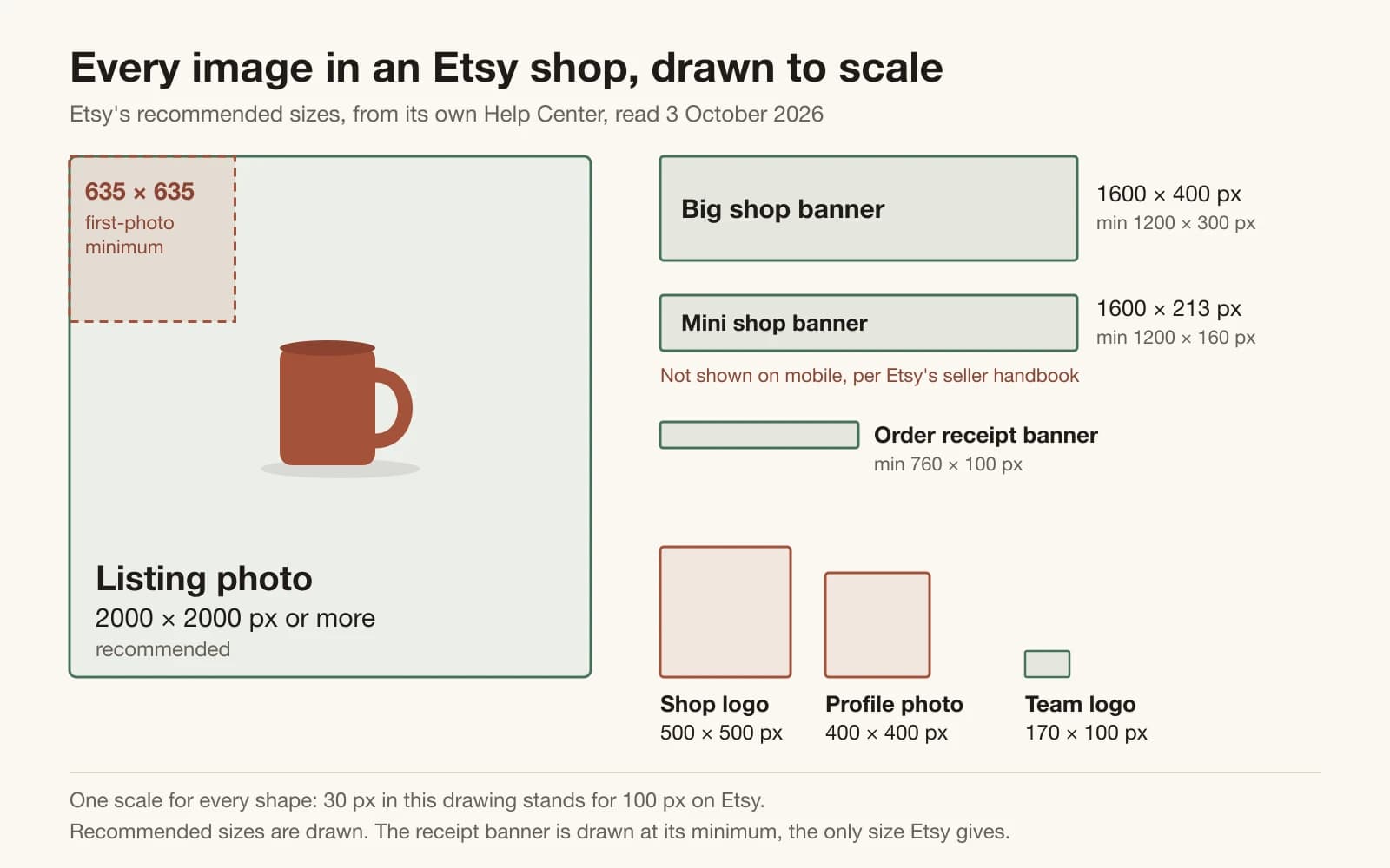 Scale drawing that sets a large square listing photo beside much smaller banner strips and the small square logo and profile photo, each labelled with Etsy's pixel size