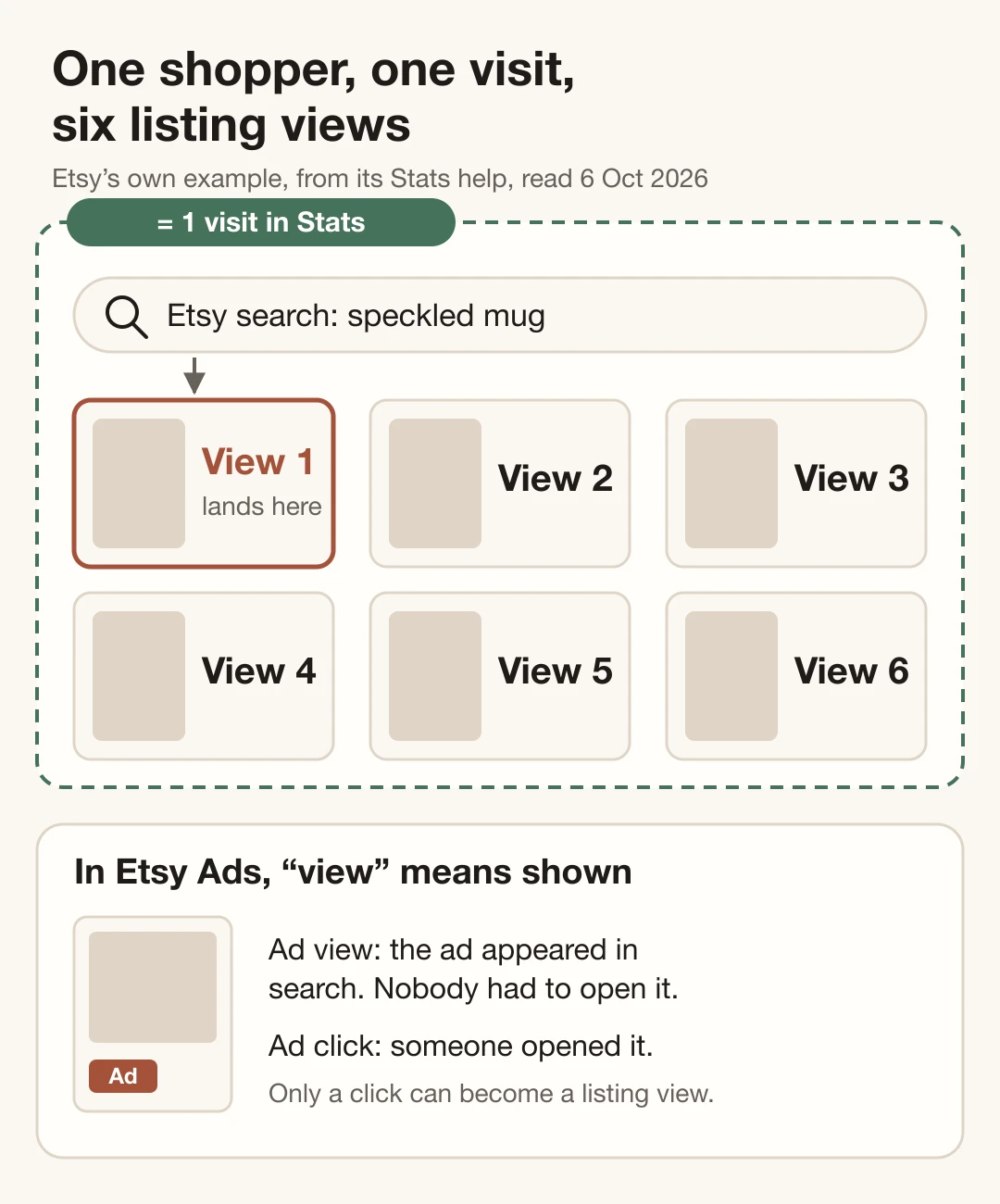 Diagram of one shopper who searches for a speckled mug and opens six of your listings in a row. A dashed box around all six is labelled one visit. Below it, an Etsy ad tile is marked as shown but not opened