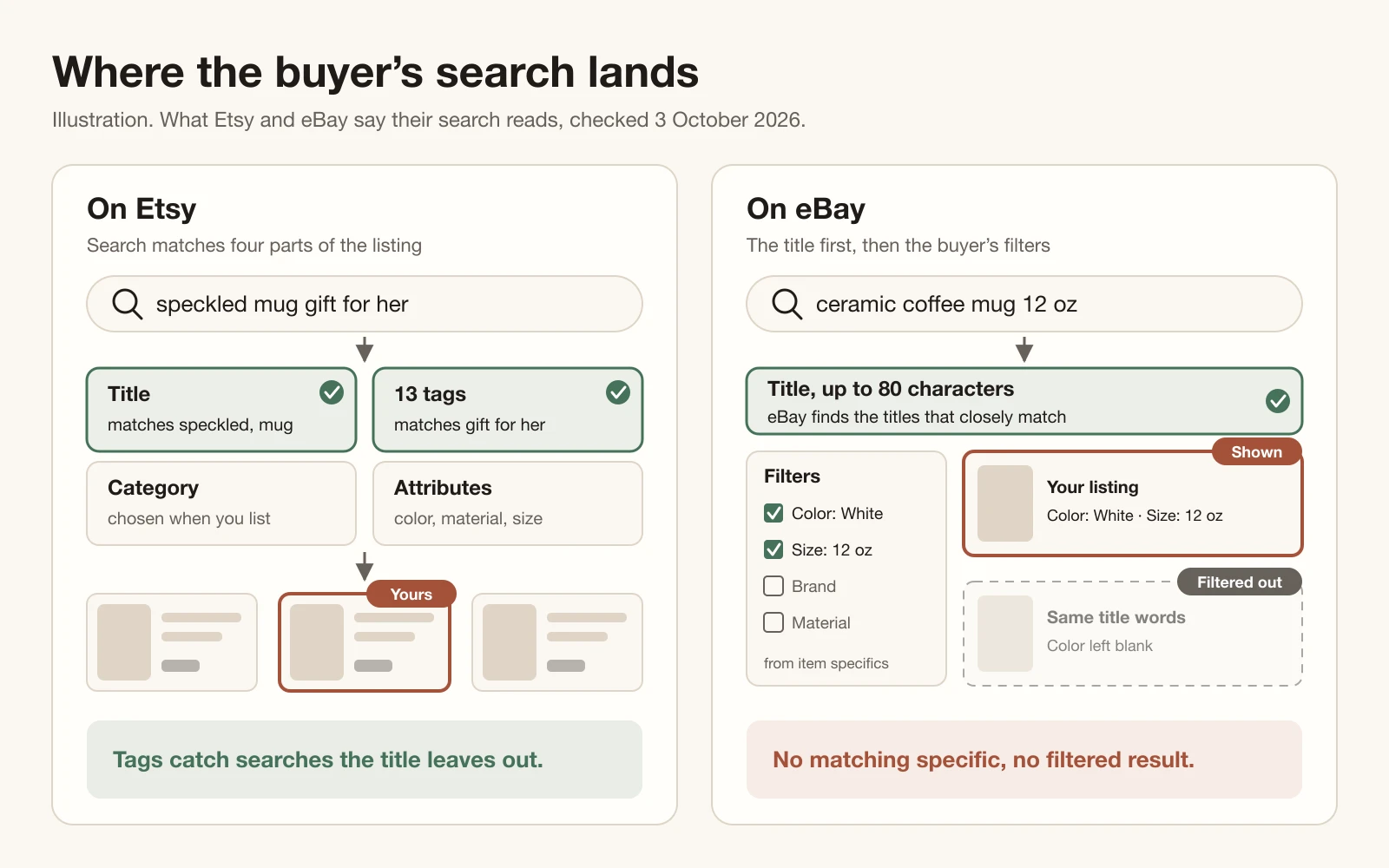 Two panels. On the left an Etsy search for a speckled mug as a gift is matched against the title and the tags, with the category and attributes beside them. On the right an eBay search is matched against the title, and then filters built from item specifics drop a listing whose color was left blank.
