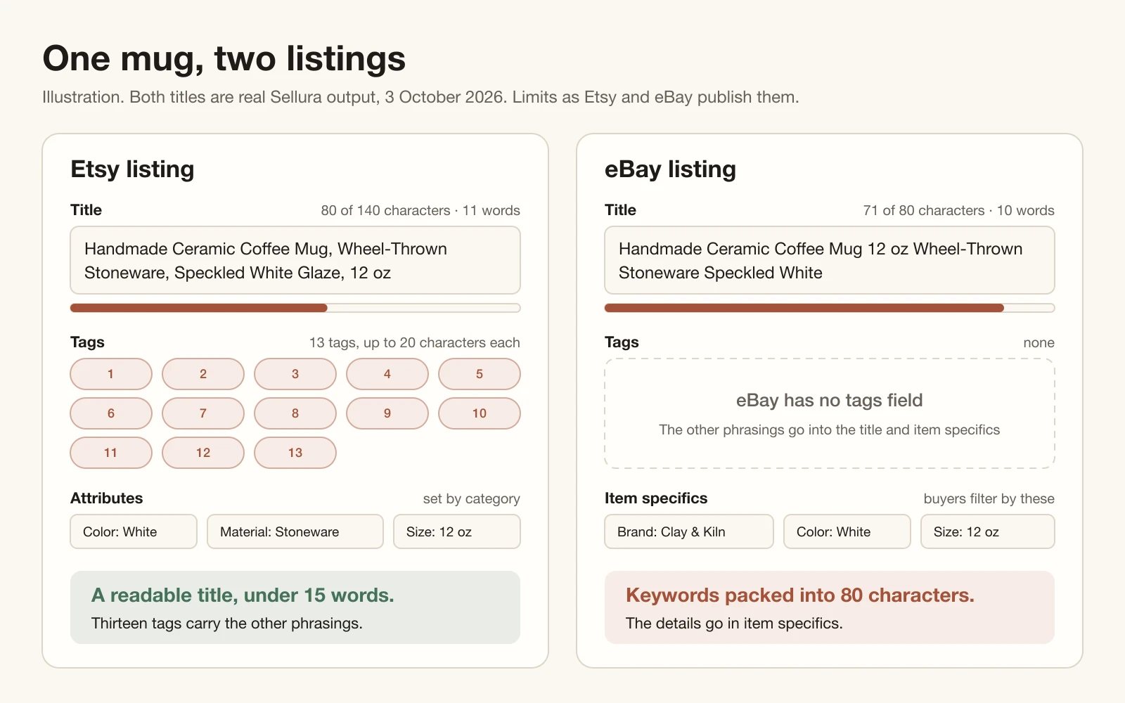 Two listing forms side by side. The Etsy form shows the mug's 80-character title with 13 empty tag slots and three attributes. The eBay form shows the mug's 71-character title with no tags field and three item specifics: brand, color and size.