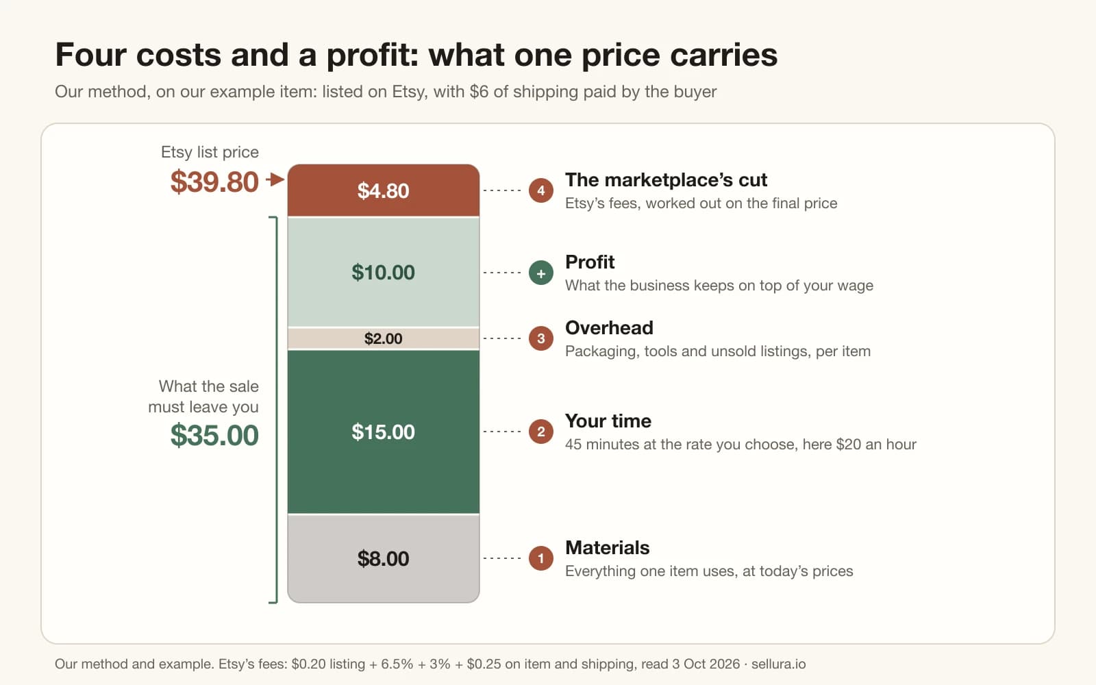 Stacked price bar for our example item. Materials, your time, overhead and profit make the $35 a sale must leave and Etsy's fees on top bring the list price to $39.80