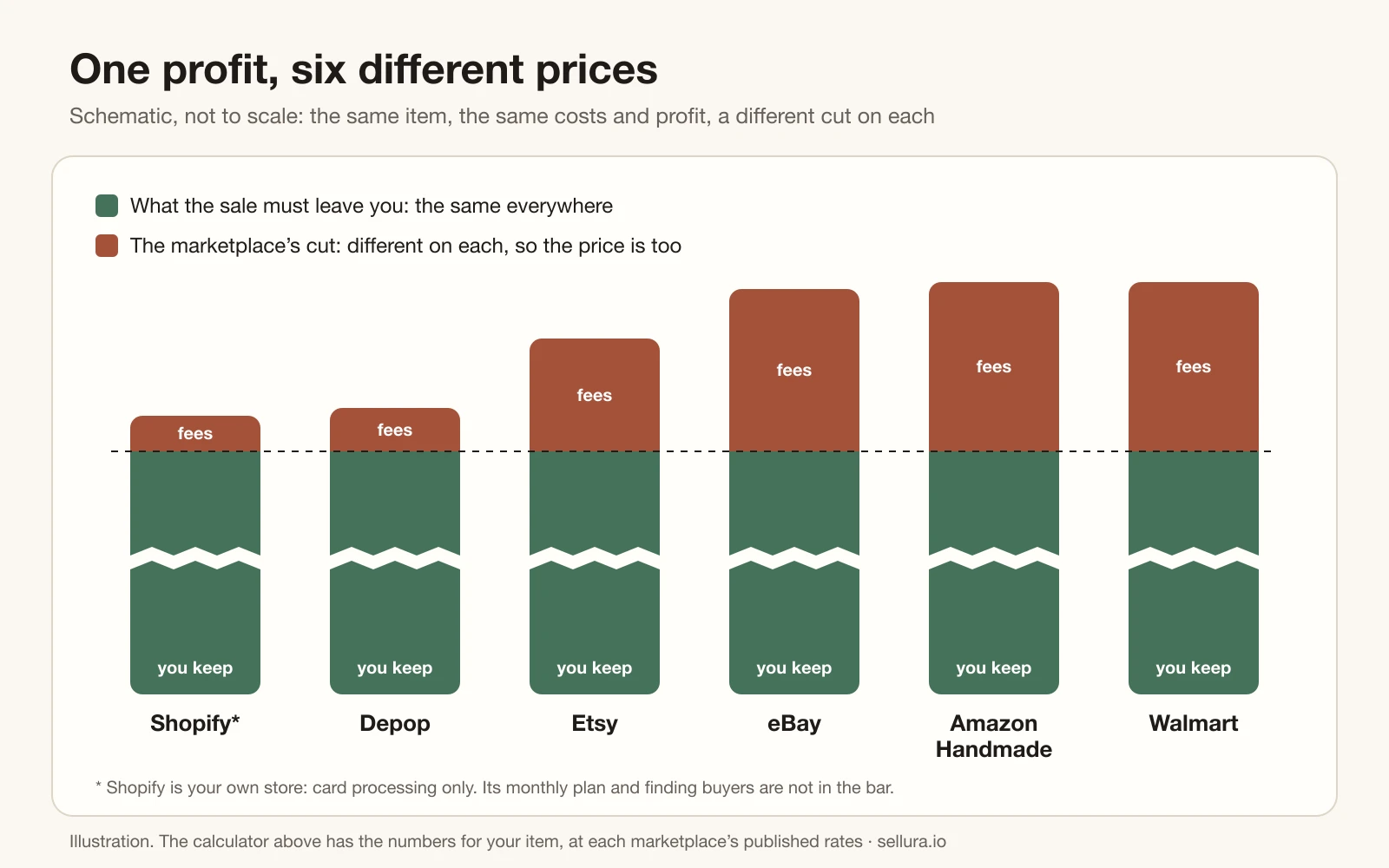 Six bars for the same item on six selling platforms. The green part the seller keeps is equal in every bar while the clay fee part on top grows from Shopify to Walmart