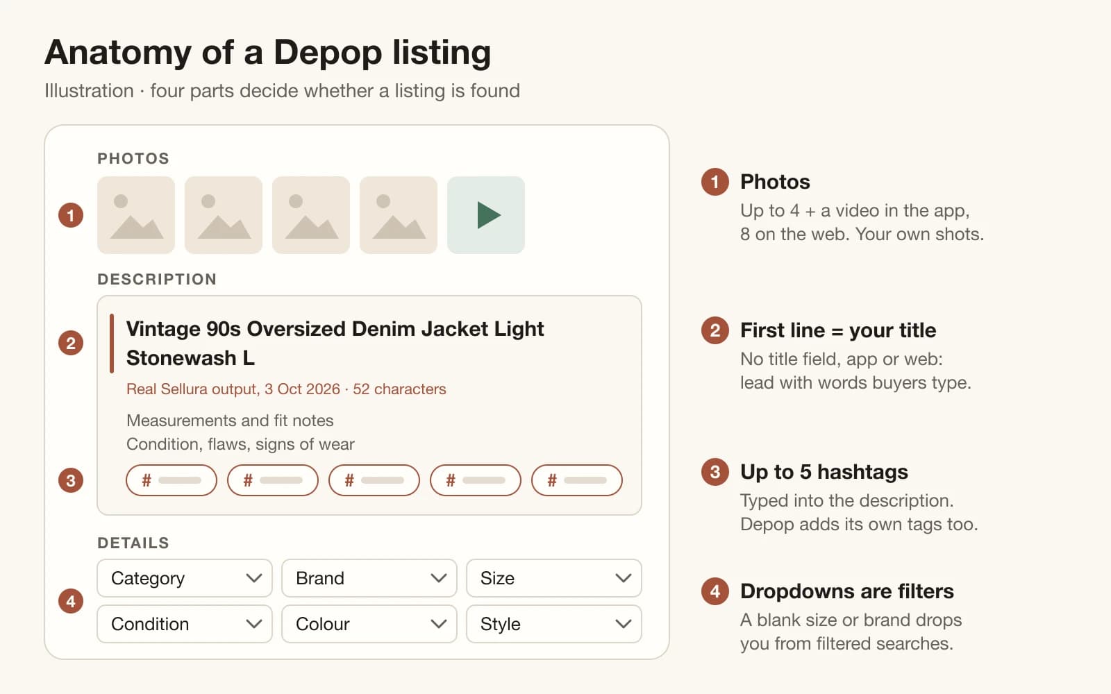 Diagram of a Depop listing form with photo tiles at the top, a description box that opens with the line Vintage 90s Oversized Denim Jacket Light Stonewash L and holds five hashtag slots, and six dropdown fields below it