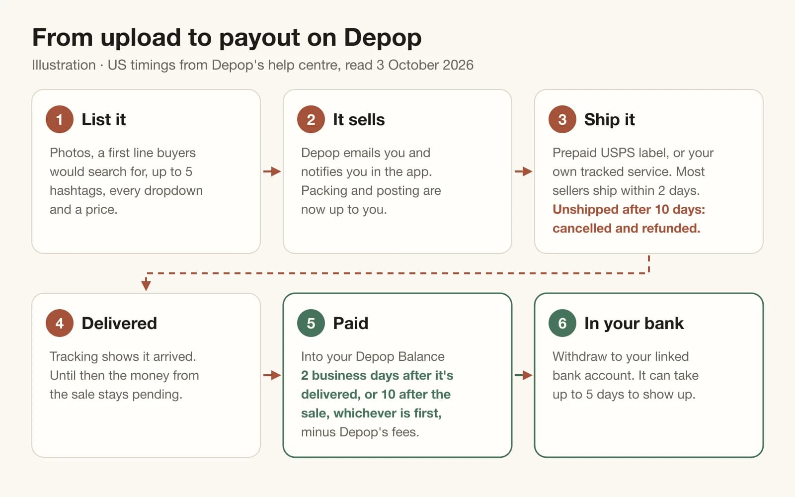 Six numbered cards that follow one Depop sale from listing the item through shipping and delivery to the payout reaching a bank account