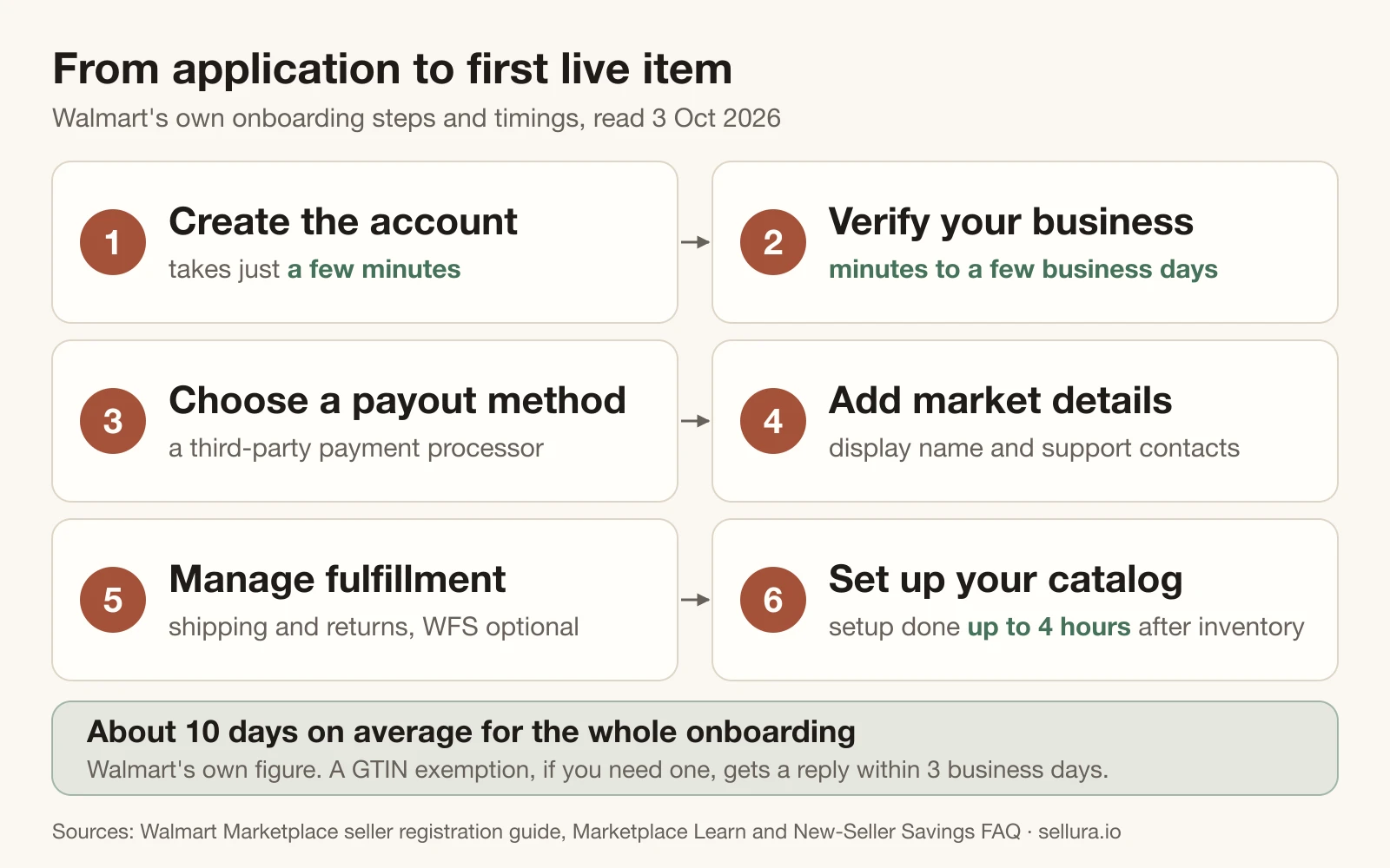 Flow diagram of six numbered cards showing Walmart's onboarding steps from creating the account to setting up the catalog, with the timings Walmart states and its average of about 10 days.