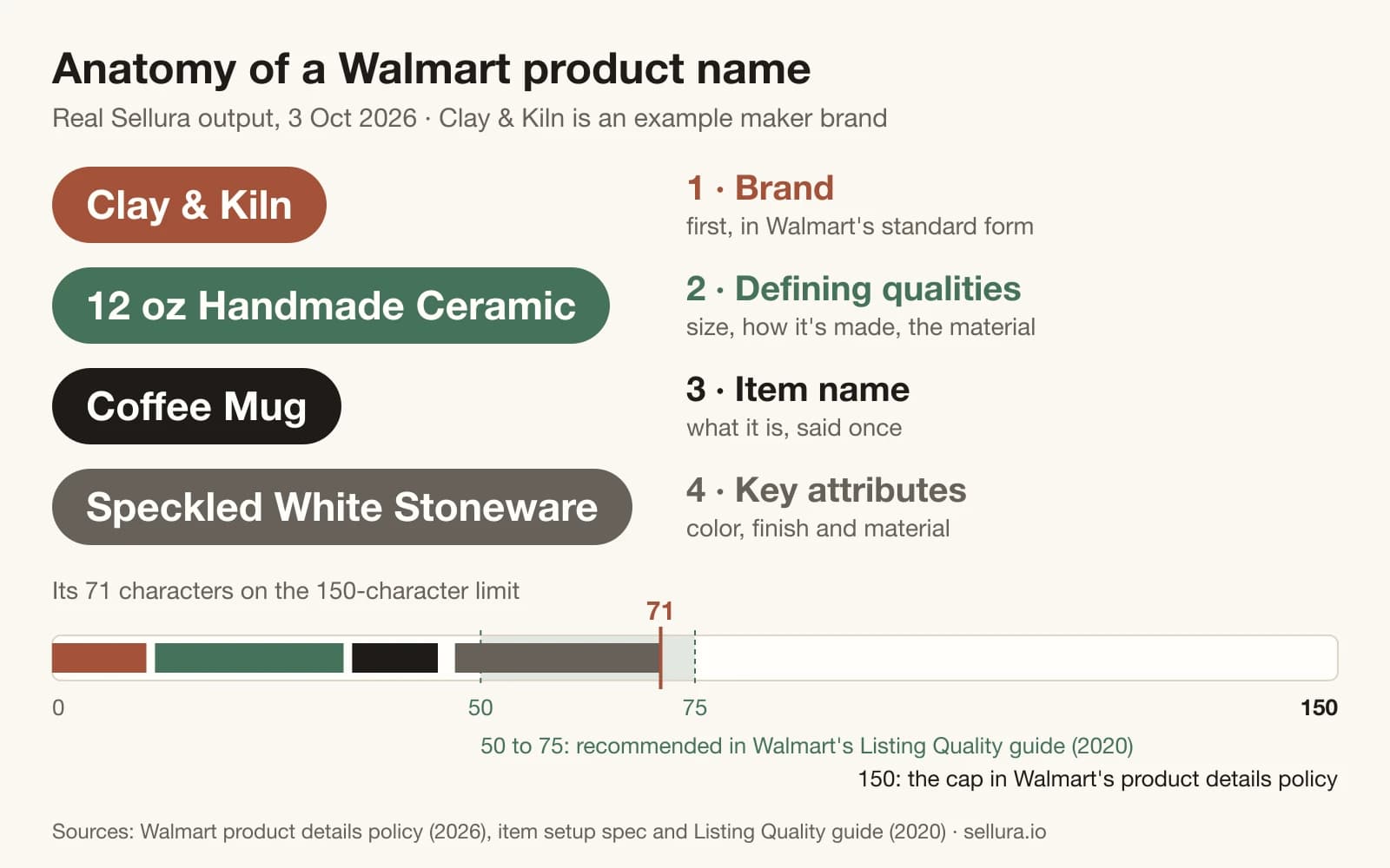 Diagram that splits a 71-character Walmart product name for a handmade ceramic mug into four colored parts (brand first, then defining qualities, item name and key attributes) and places it on a ruler up to 150 characters.