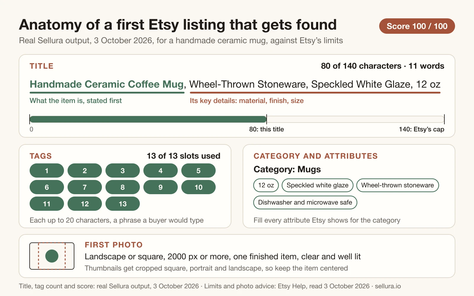 Diagram of a first Etsy listing for a handmade ceramic mug: an 80-character title on a 140-character ruler above 13 filled tag slots, the category with its attributes and the first-photo guidance