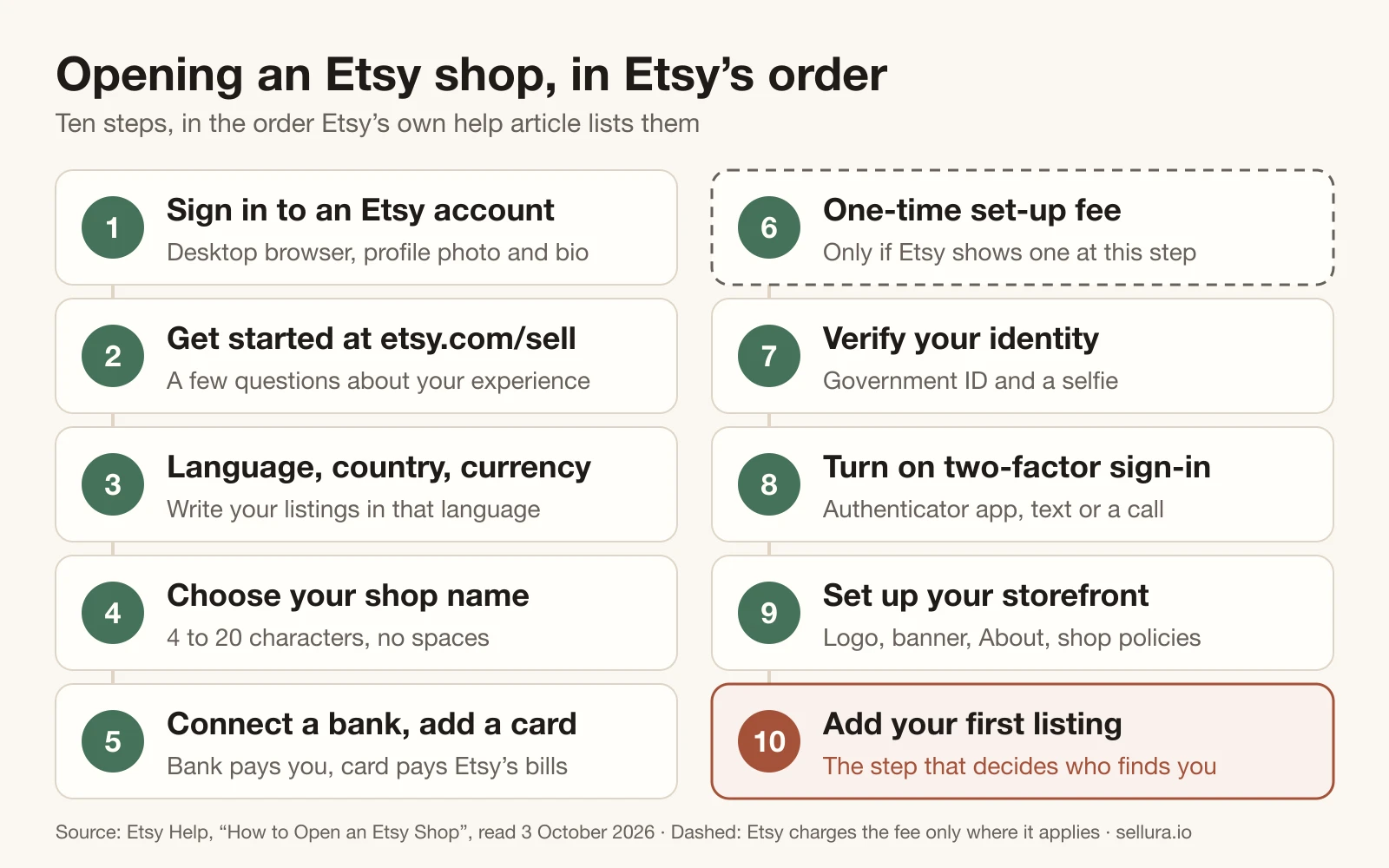 A ten-step timeline of Etsy's shop sign-up from account to first listing, with the set-up fee step drawn dashed because Etsy charges it only where it applies