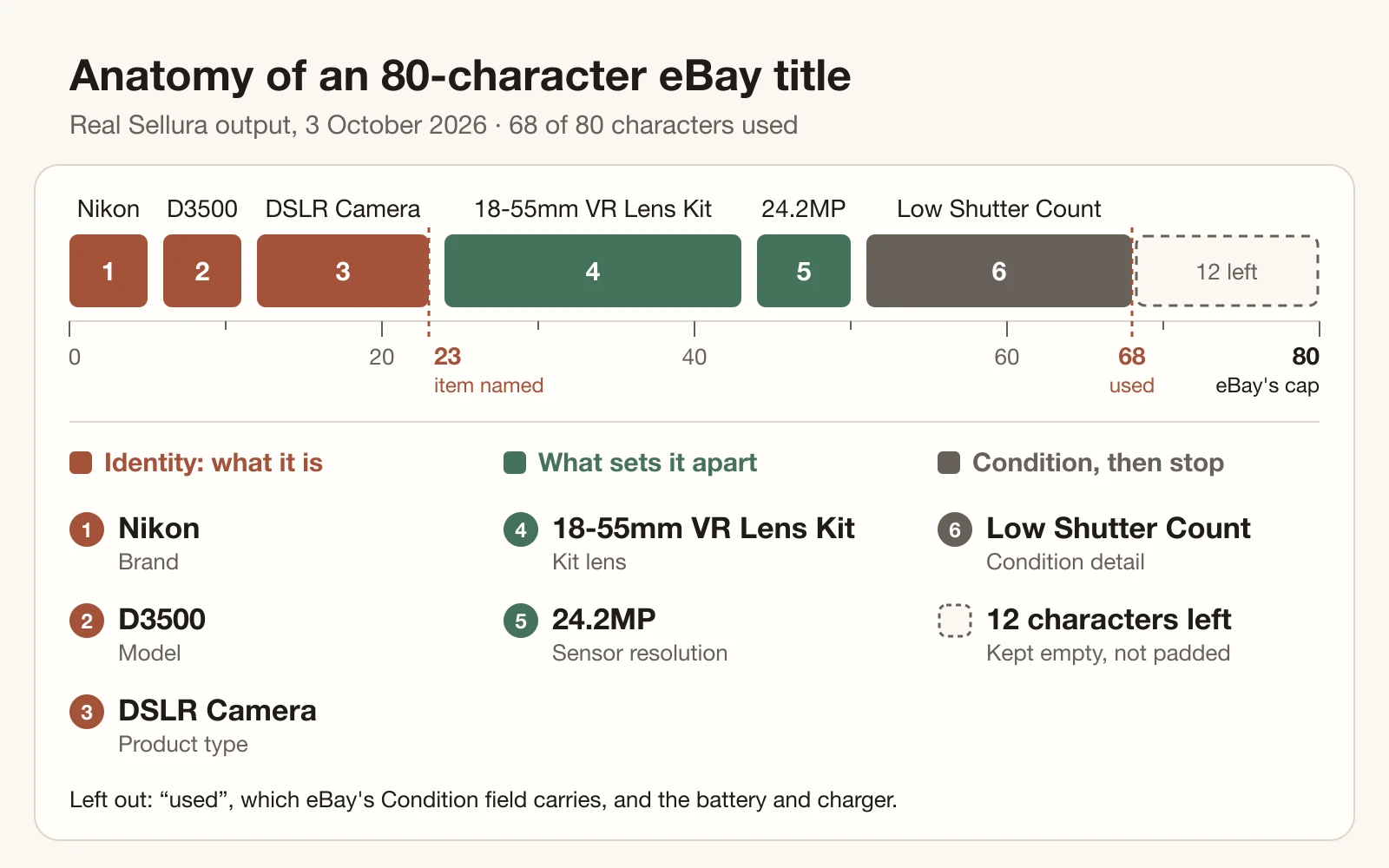 Diagram of the eBay title Nikon D3500 DSLR Camera 18-55mm VR Lens Kit 24.2MP Low Shutter Count laid over an 80-character ruler. The brand, model and product type are coloured as identity words and the kit lens and sensor as attributes. The condition detail ends the title at character 68 and the last 12 characters stay empty.