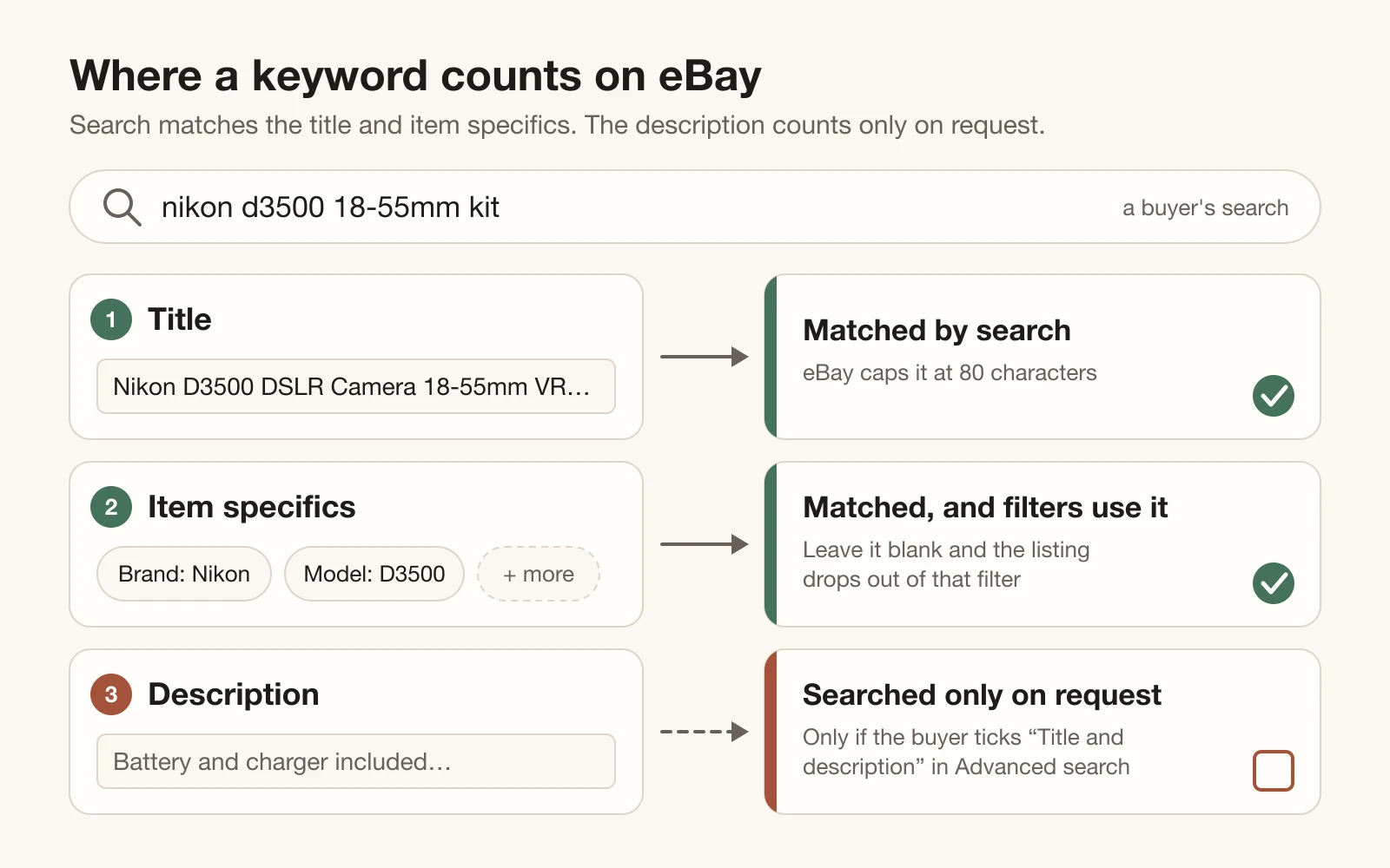 Diagram of a buyer's search for nikon d3500 18-55mm kit flowing to three listing fields. The title and the item specifics are both matched by the search and the item specifics also feed the filters. The description is searched only when the buyer ticks Title and description in Advanced search.